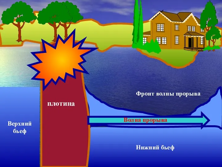 Нижний бьеф Верхний бьеф плотина Фронт волны прорыва Волна прорыва