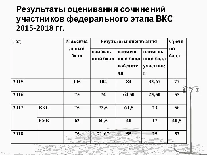 Результаты оценивания сочинений участников федерального этапа ВКС 2015-2018 гг.