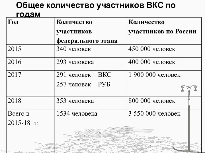 Общее количество участников ВКС по годам