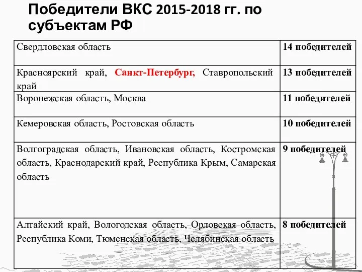 Победители ВКС 2015-2018 гг. по субъектам РФ
