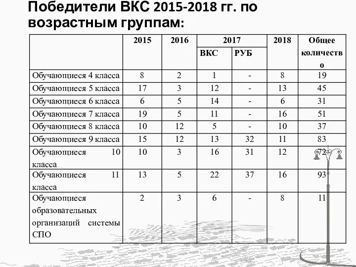 Победители ВКС 2015-2018 гг. по возрастным группам: