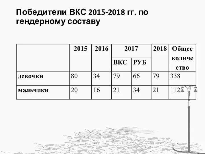 Победители ВКС 2015-2018 гг. по гендерному составу