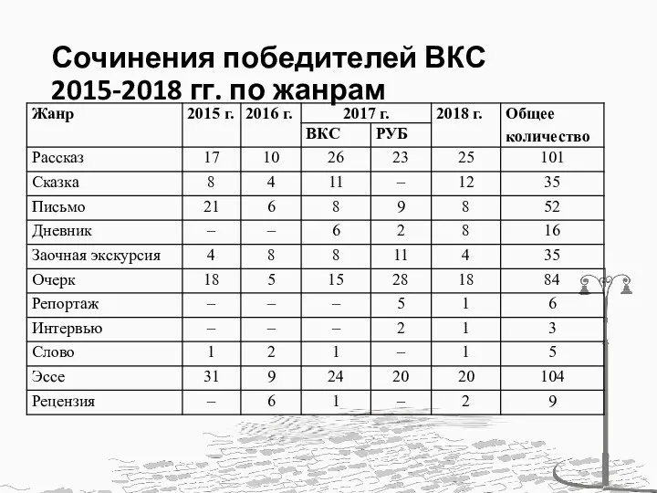 Сочинения победителей ВКС 2015-2018 гг. по жанрам