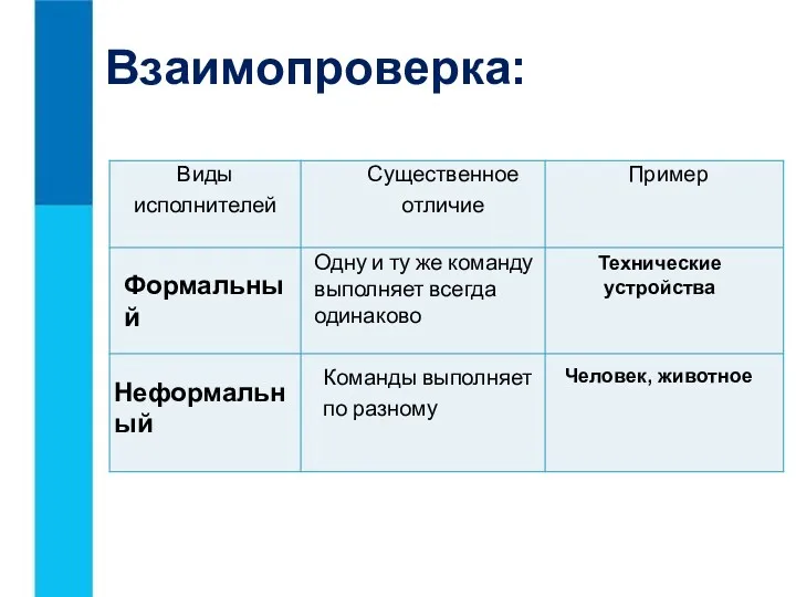 Взаимопроверка: Формальный Неформальный Одну и ту же команду выполняет всегда