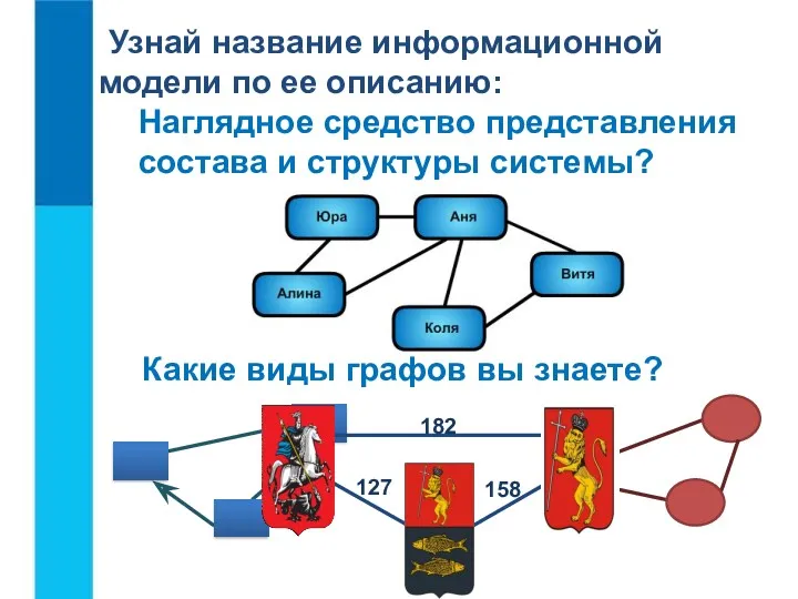 Узнай название информационной модели по ее описанию: Наглядное средство представления