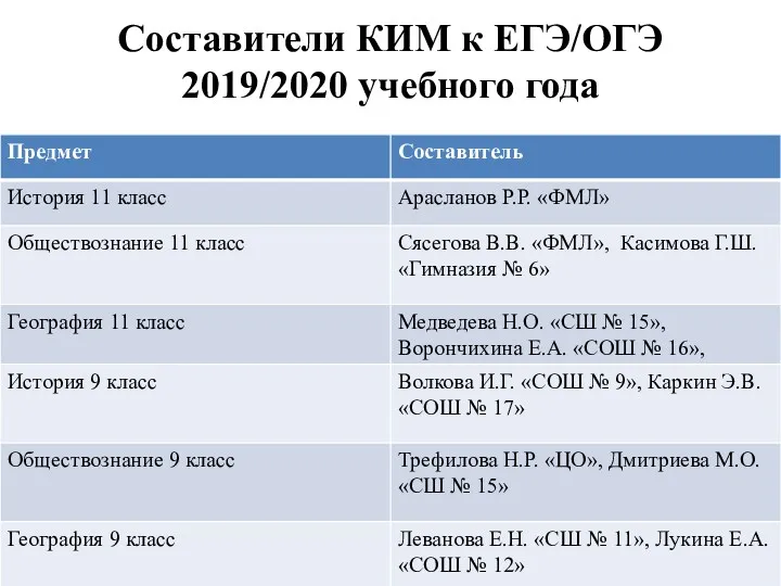 Составители КИМ к ЕГЭ/ОГЭ 2019/2020 учебного года