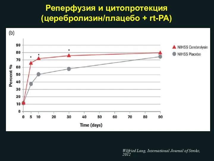 Реперфузия и цитопротекция (церебролизин/плацебо + rt-PA) Wilfried Lang, International Journal of Stroke, 2012