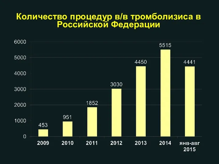 Количество процедур в/в тромболизиса в Российской Федерации