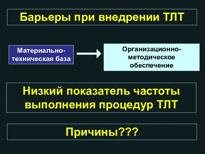 Барьеры при внедрении ТЛТ Материально-техническая база Низкий показатель частоты выполнения процедур ТЛТ Причины???