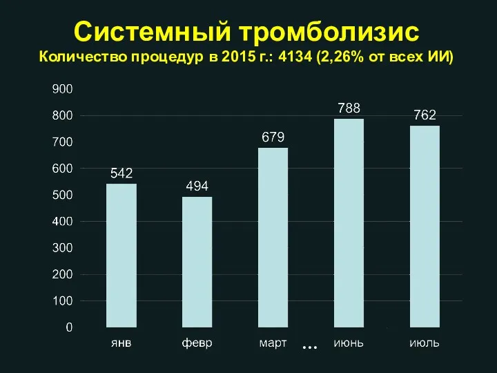 Системный тромболизис Количество процедур в 2015 г.: 4134 (2,26% от всех ИИ) …