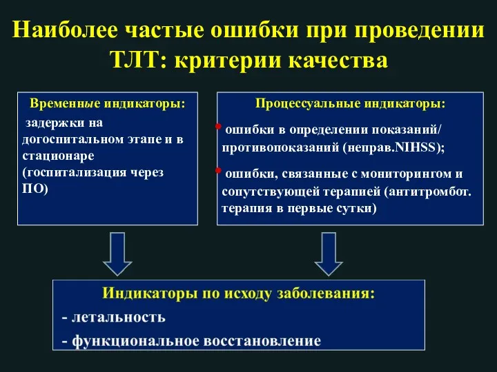 Наиболее частые ошибки при проведении ТЛТ: критерии качества Временные индикаторы: