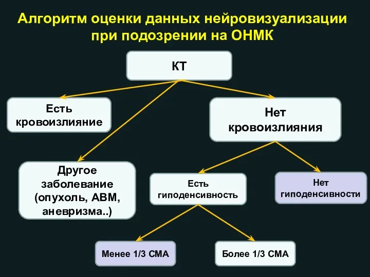 Алгоритм оценки данных нейровизуализации при подозрении на ОНМК КТ Есть