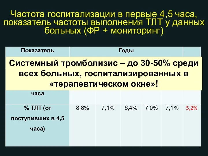 Частота госпитализации в первые 4,5 часа, показатель частоты выполнения ТЛТ у данных больных