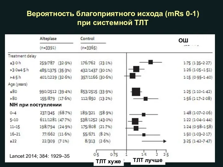 Вероятность благоприятного исхода (mRs 0-1) при системной ТЛТ ТЛТ лучше ТЛТ хуже NIH