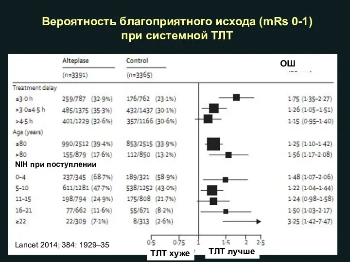 Вероятность благоприятного исхода (mRs 0-1) при системной ТЛТ ТЛТ лучше