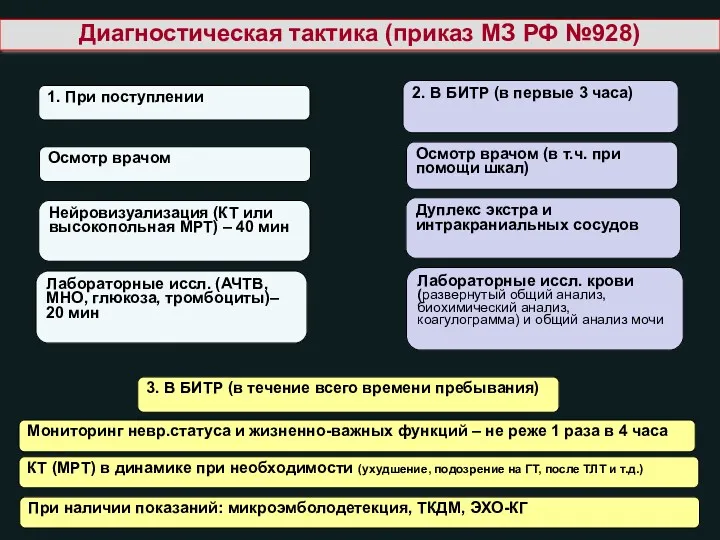 Диагностическая тактика (приказ МЗ РФ №928) Нейровизуализация (КТ или высокопольная МРТ) – 40