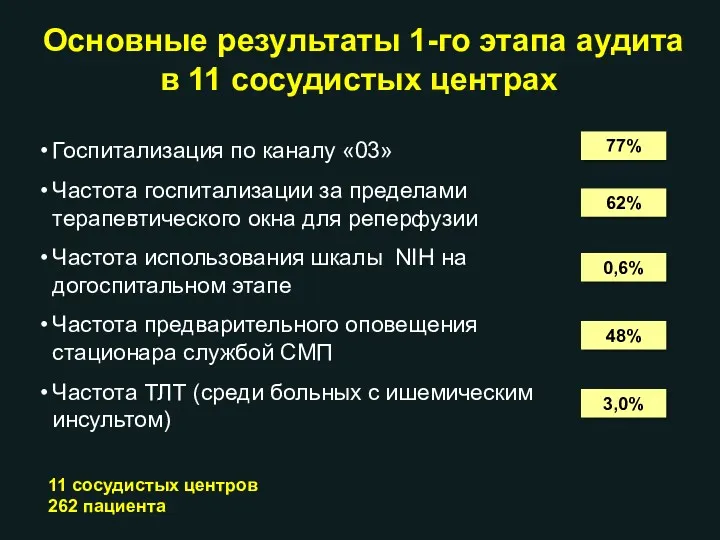 Основные результаты 1-го этапа аудита в 11 сосудистых центрах Госпитализация по каналу «03»
