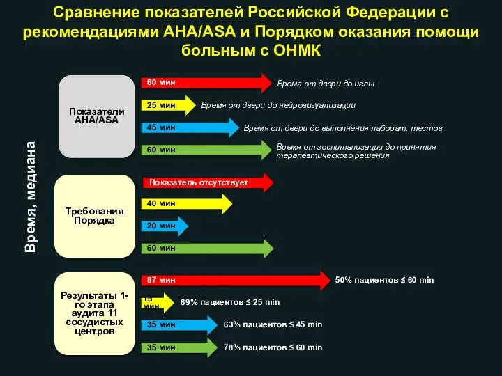 Сравнение показателей Российской Федерации с рекомендациями AHA/ASA и Порядком оказания помощи больным с ОНМК