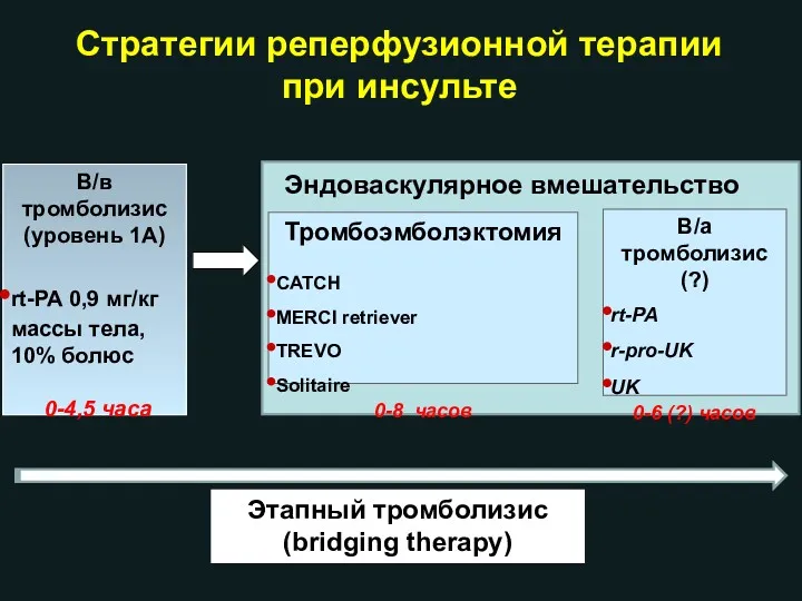 Стратегии реперфузионной терапии при инсульте В/в тромболизис (уровень 1А) rt-PA 0,9 мг/кг массы