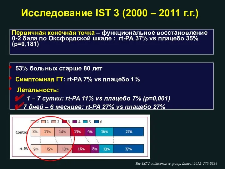 The IST-3 collaborative group, Lancet 2012, 379;9834 53% больных старше