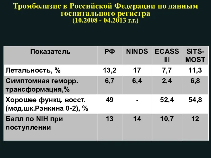 Тромболизис в Российской Федерации по данным госпитального регистра (10.2008 - 04.2013 г.г.)