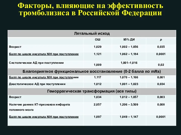 Факторы, влияющие на эффективность тромболизиса в Российской Федерации