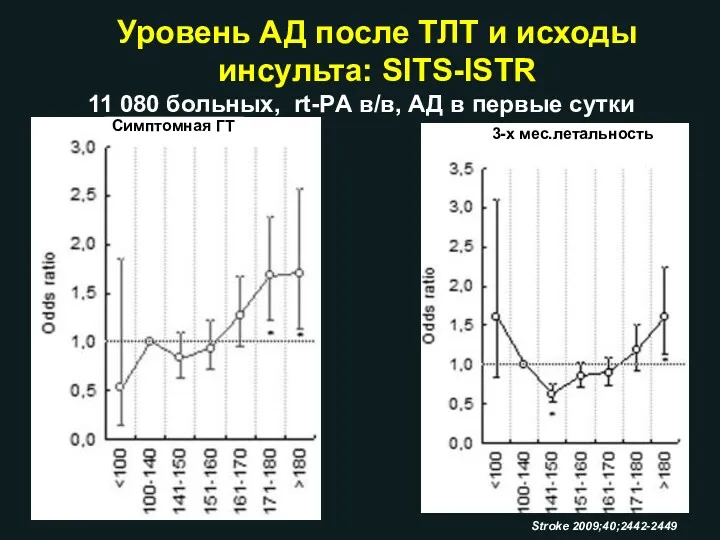 Уровень АД после ТЛТ и исходы инсульта: SITS-ISTR 11 080 больных, rt-PА в/в,