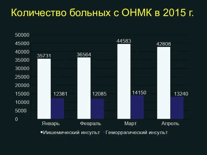 Количество больных с ОНМК в 2015 г.