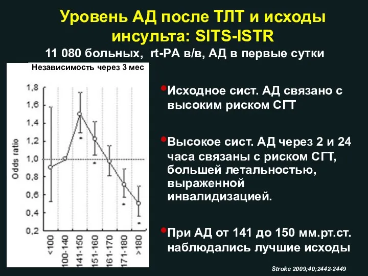 Уровень АД после ТЛТ и исходы инсульта: SITS-ISTR Stroke 2009;40;2442-2449 Независимость через 3