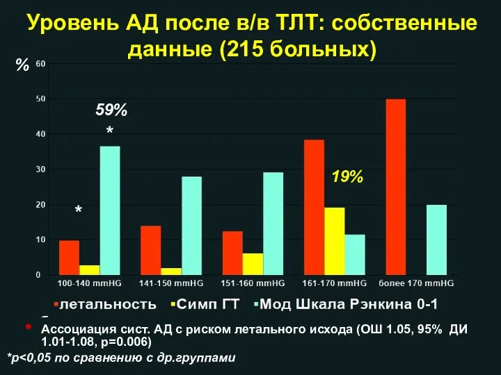 Уровень АД после в/в ТЛТ: собственные данные (215 больных) *р 59% 19% Ассоциация