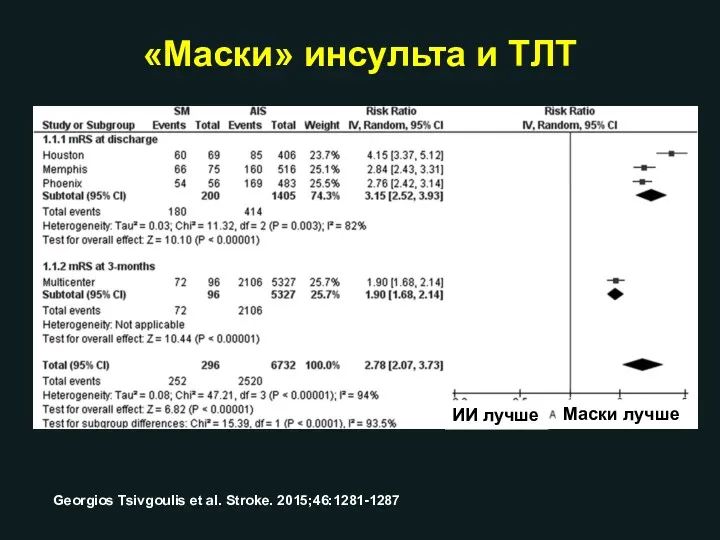 Georgios Tsivgoulis et al. Stroke. 2015;46:1281-1287 «Маски» инсульта и ТЛТ ИИ лучше Маски лучше
