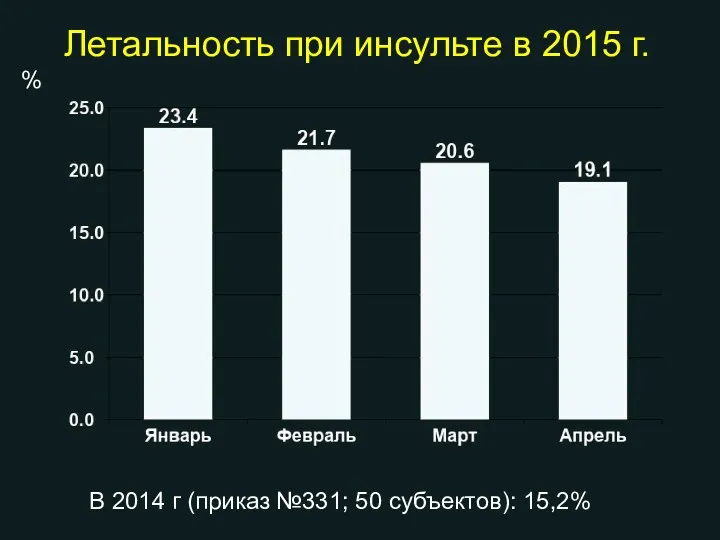 Летальность при инсульте в 2015 г. % В 2014 г (приказ №331; 50 субъектов): 15,2%