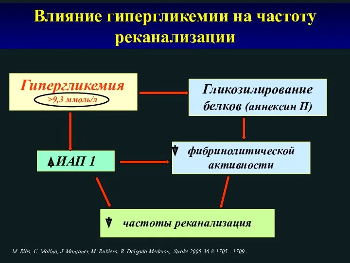 Влияние гипергликемии на частоту реканализации M. Ribo, C. Molina, J.