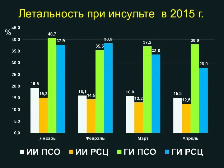 Летальность при инсульте в 2015 г. %