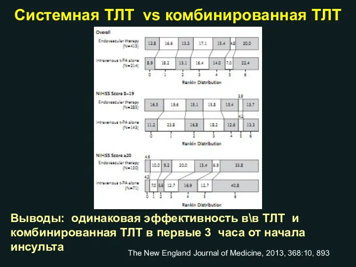 Выводы: одинаковая эффективность в\в ТЛТ и комбинированная ТЛТ в первые