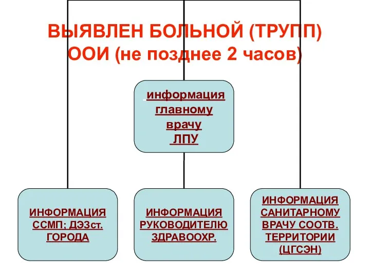 ВЫЯВЛЕН БОЛЬНОЙ (ТРУПП) ООИ (не позднее 2 часов)