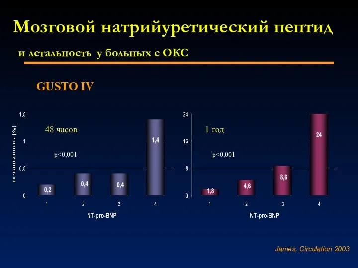 Мозговой натрийуретический пептид и летальность у больных с ОКС James, Circulation 2003 48