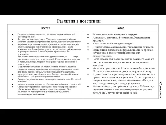 Различия в поведении Суворкова