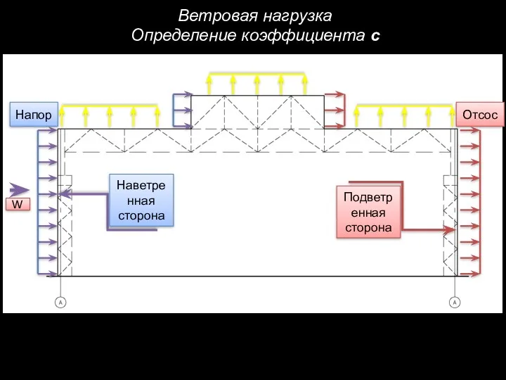 Ветровая нагрузка Определение коэффициента с Напор Отсос