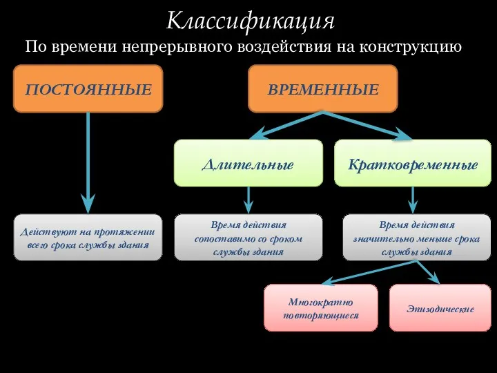 Классификация По времени непрерывного воздействия на конструкцию ПОСТОЯННЫЕ ВРЕМЕННЫЕ Кратковременные