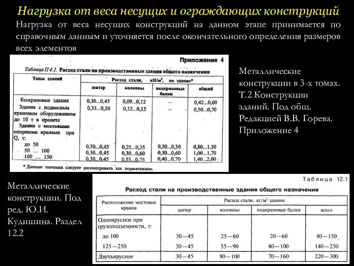 Нагрузка от веса несущих и ограждающих конструкций Нагрузка от веса