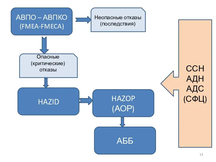 АВПО – АВПКО (FMEA-FMECA) Неопасные отказы (последствия) Опасные (критические) отказы