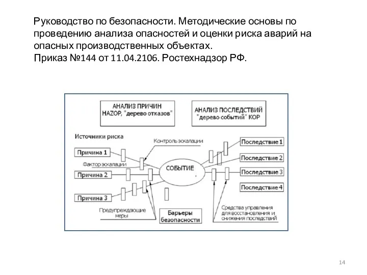 Руководство по безопасности. Методические основы по проведению анализа опасностей и