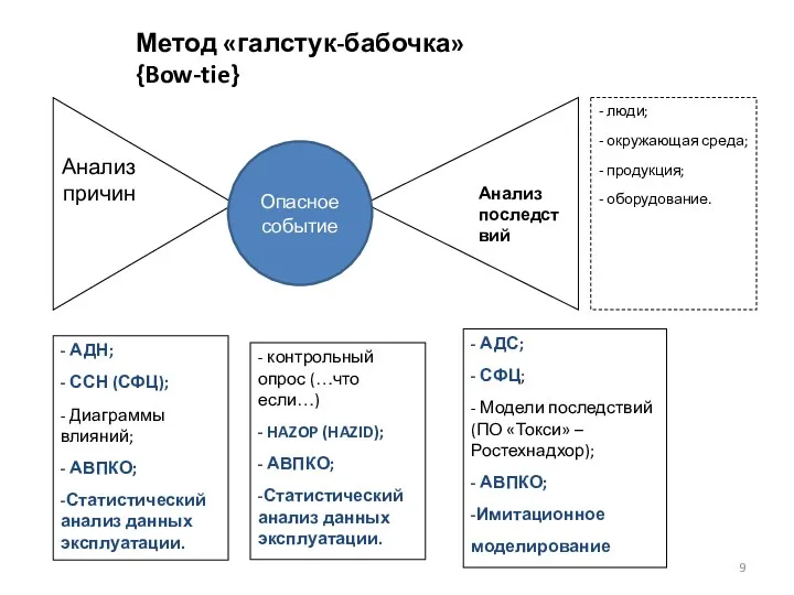 Метод «галстук-бабочка» {Bow-tie} Опасное событие