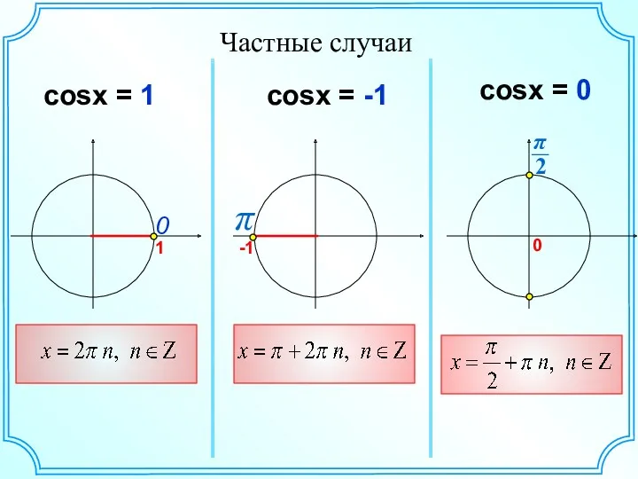 Частные случаи cosx = 1 cosx = -1 cosx = 0 0 π 0