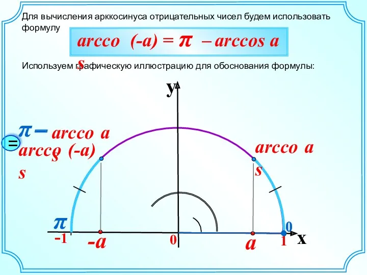 Для вычисления арккосинуса отрицательных чисел будем использовать формулу Используем графическую