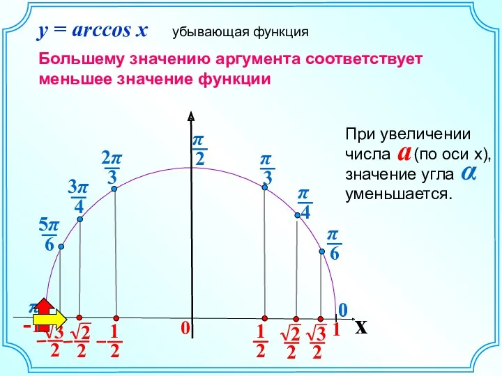 π 0 x 0 0 y = arccos x убывающая
