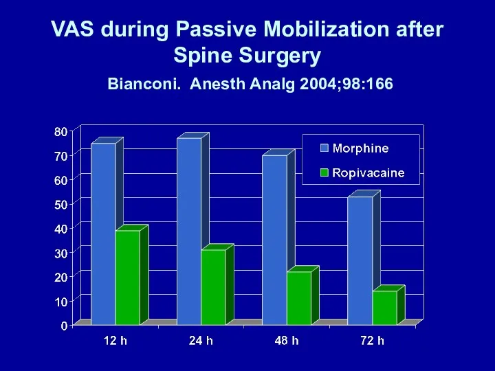 VAS during Passive Mobilization after Spine Surgery Bianconi. Anesth Analg 2004;98:166