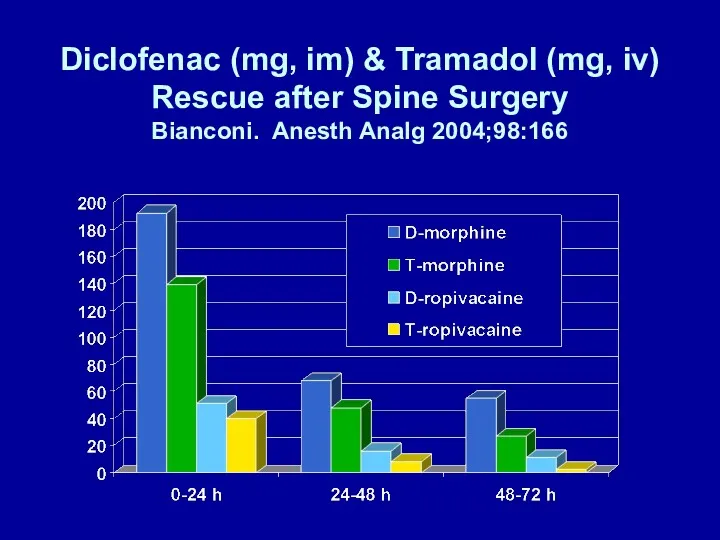 Diclofenac (mg, im) & Tramadol (mg, iv) Rescue after Spine Surgery Bianconi. Anesth Analg 2004;98:166