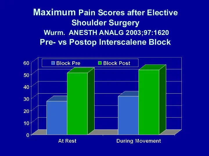 Maximum Pain Scores after Elective Shoulder Surgery Wurm. ANESTH ANALG 2003;97:1620 Pre- vs Postop Interscalene Block